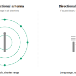 Directional vs Omnidirectional Antennas