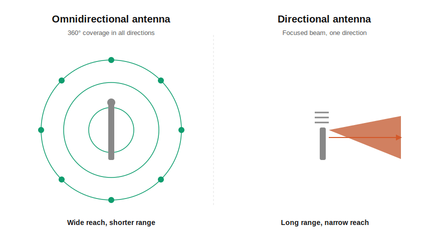 Directional vs Omnidirectional Antennas: Which One Fits Your Network?